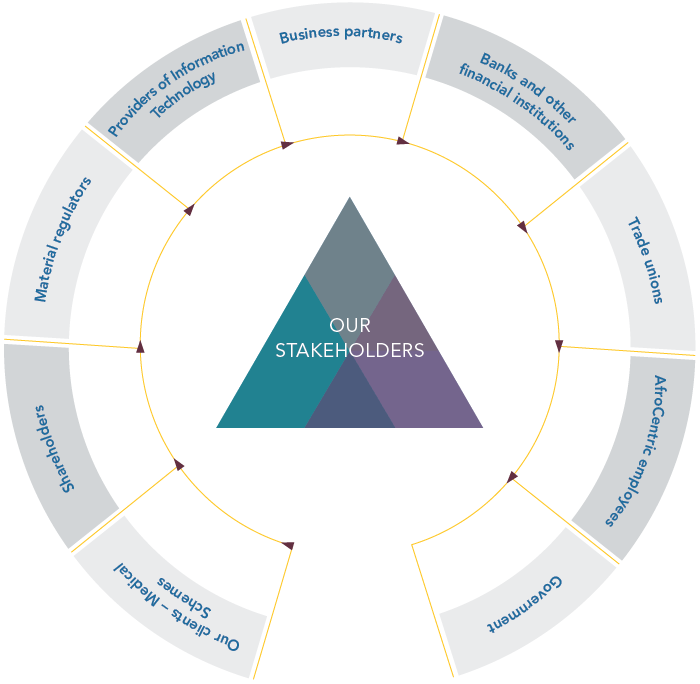 STAKEHOLDER ENGAGEMENT