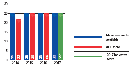 OWNERSHIP (POINTS)