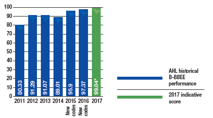 HISTORICAL B-BBEE PERFORMANCE (POINTS)