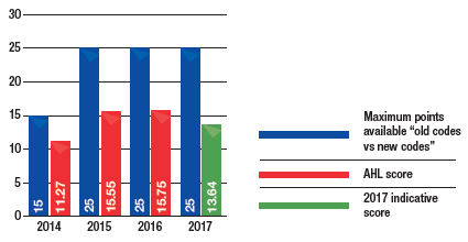 SKILLS DEVELOPMENT (POINTS)