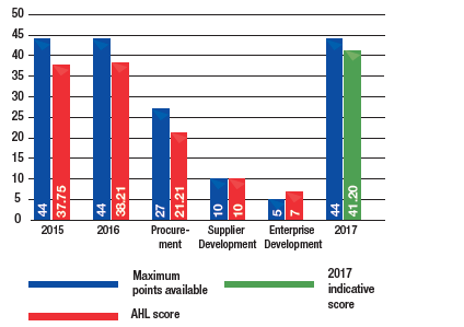 ENTERPRISE AND SUPPLIER DEVELOPMENT (POINTS)
