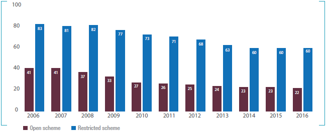 Number of schemes 2006 – 2016