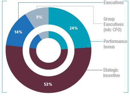 STI pool distribution