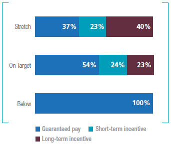 Executive management remuneration (%)