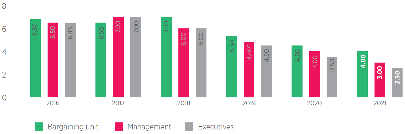 2021 guaranteed pay � base pay increase (%)