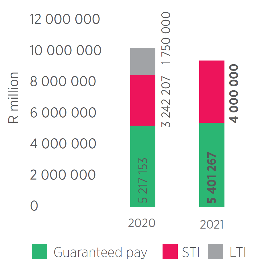 Total Remuneration: Ahmed Banderker (Group CEO)