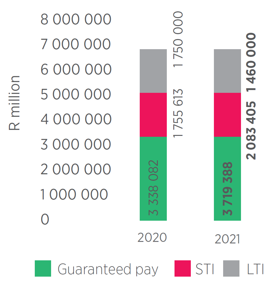 Total Remuneration: Hannes Boonzaaier (Group CFO)