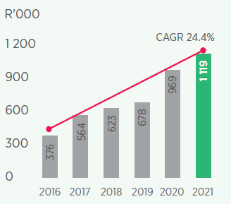 Operating profit increased by 15.5%,
representing Compound