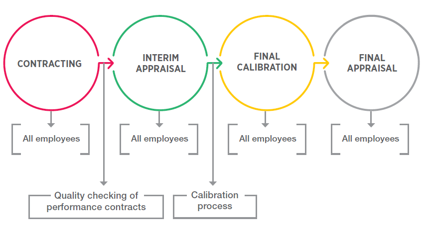 Continuous conversations, feedback and development