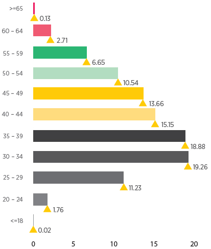 Age range (%)
