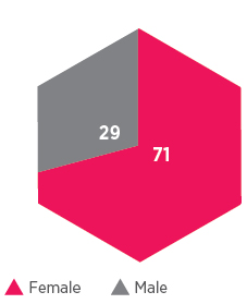 Gender (%)