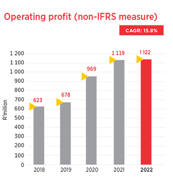 Operating profit (non-IFRS measure)