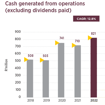 Cash generated from operations (excluding dividends paid)